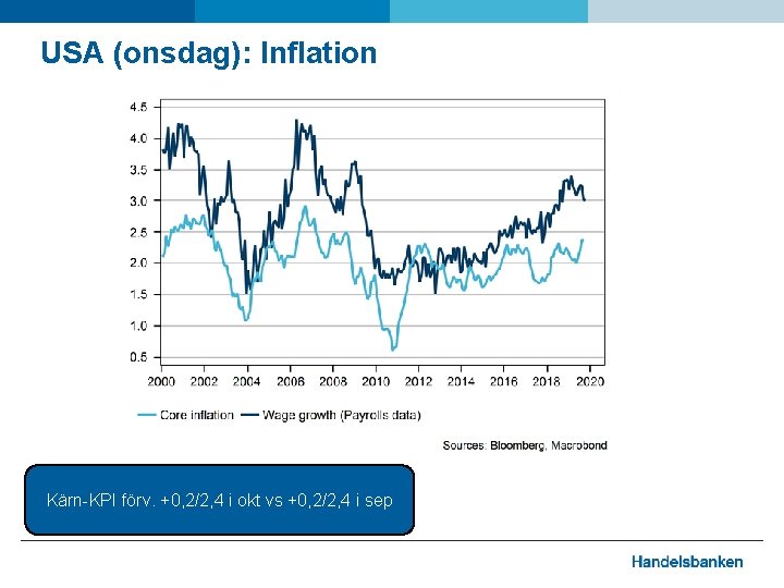 USA (onsdag): Inflation Kärn-KPI förv. +0, 2/2, 4 i okt vs +0, 2/2, 4