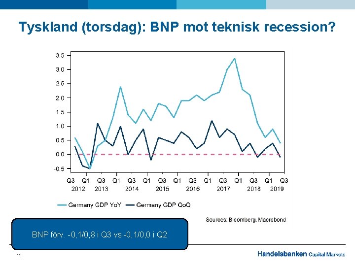 Tyskland (torsdag): BNP mot teknisk recession? BNP förv. -0, 1/0, 8 i Q 3