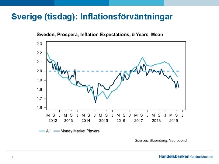 Sverige (tisdag): Inflationsförväntningar 12 