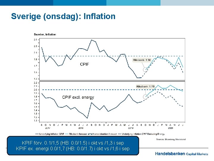 Sverige (onsdag): Inflation KPIF förv. 0. 1/1, 5 (HB: 0. 0/1. 5) i okt