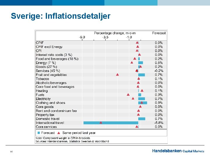 Sverige: Inflationsdetaljer 14 