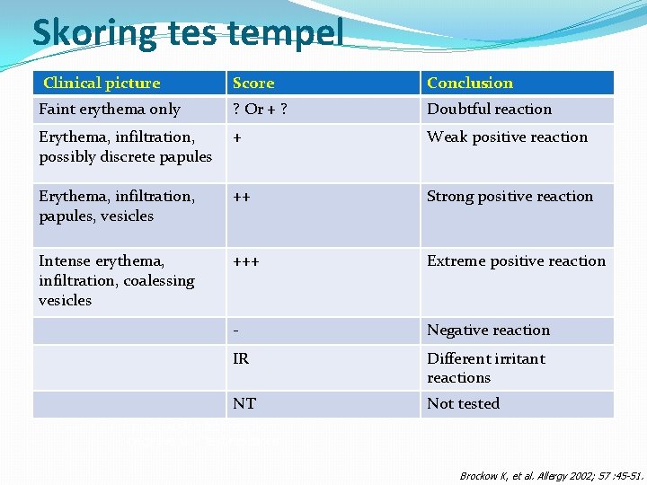 Skoring tes tempel Clinical picture Score Conclusion Faint erythema only ? Or + ?