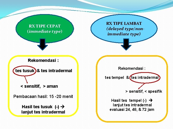 RX TIPE CEPAT (immediate type) RX TIPE LAMBAT (delayed type/nonimmediate type) Rekomendasi : tes
