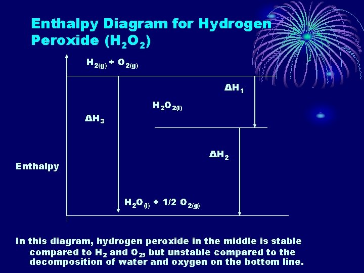 Enthalpy Diagram for Hydrogen Peroxide (H 2 O 2) H 2(g) + O 2(g)