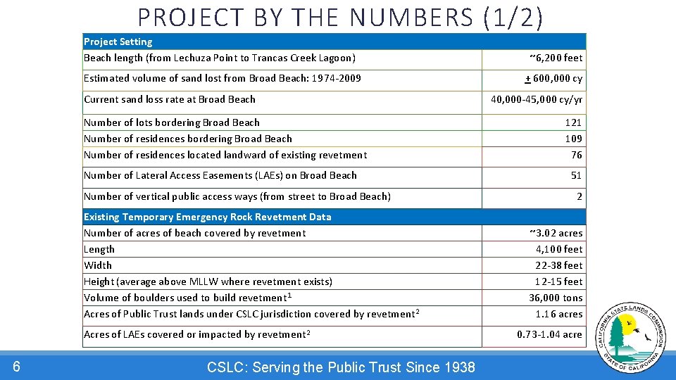 PROJECT BY THE NUMBERS (1/2) Project Setting Beach length (from Lechuza Point to Trancas