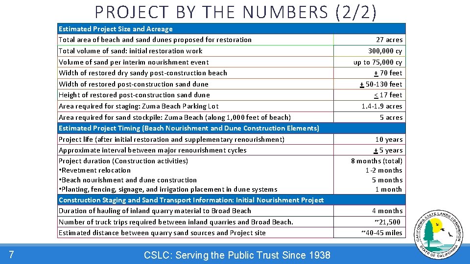 PROJECT BY THE NUMBERS (2/2) Estimated Project Size and Acreage Total area of beach