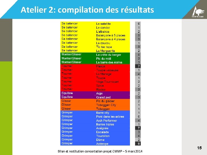 Atelier 2: compilation des résultats Bilan et restitution concertation projet CMMP – 5 mars