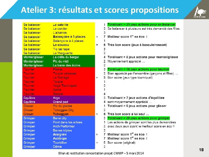Atelier 3: résultats et scores propositions Bilan et restitution concertation projet CMMP – 5