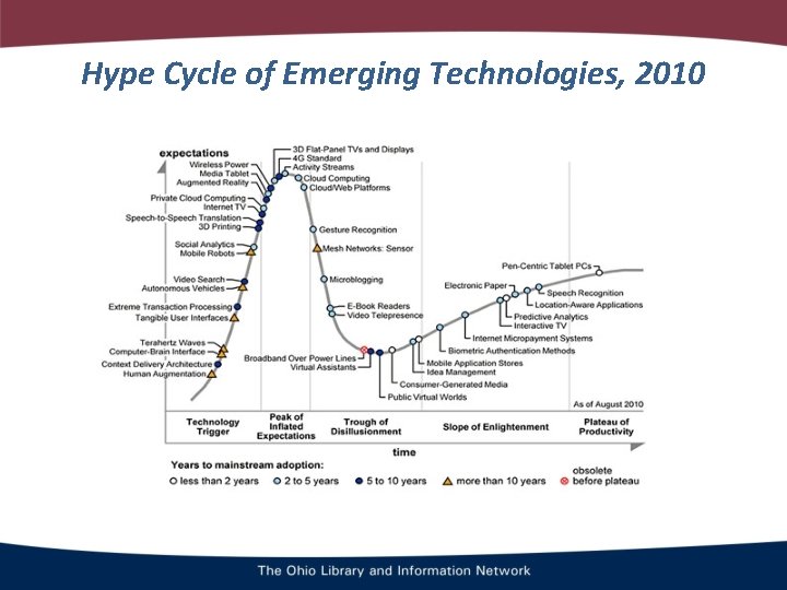 Hype Cycle of Emerging Technologies, 2010 
