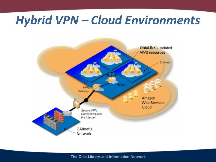 Hybrid VPN – Cloud Environments 