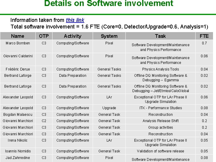 Details on Software involvement Information taken from this link Total software involvement = 1.