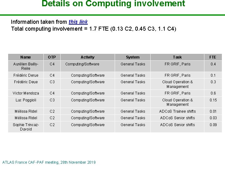 Details on Computing involvement Information taken from this link Total computing involvement = 1.