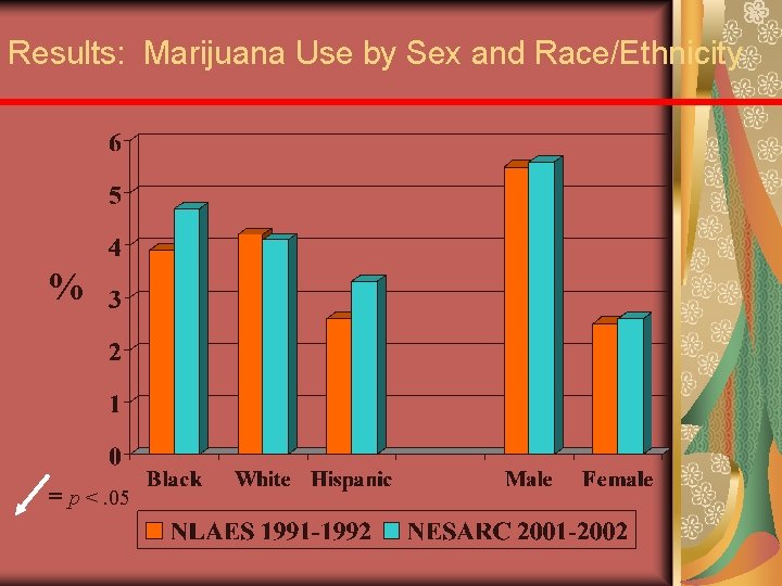 Results: Marijuana Use by Sex and Race/Ethnicity % = p <. 05 