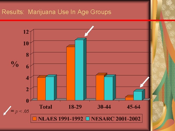 Results: Marijuana Use In Age Groups % = p <. 05 