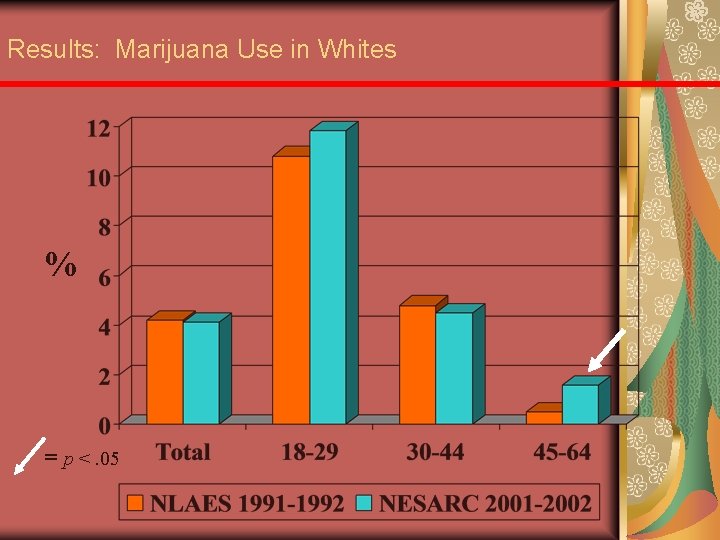 Results: Marijuana Use in Whites % = p <. 05 