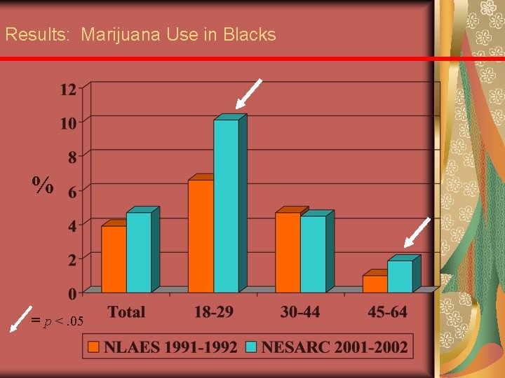Results: Marijuana Use in Blacks % = p <. 05 