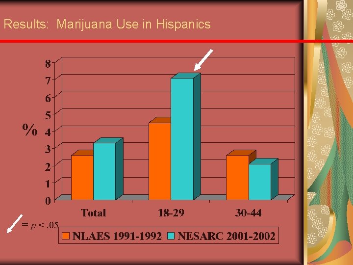 Results: Marijuana Use in Hispanics % = p <. 05 
