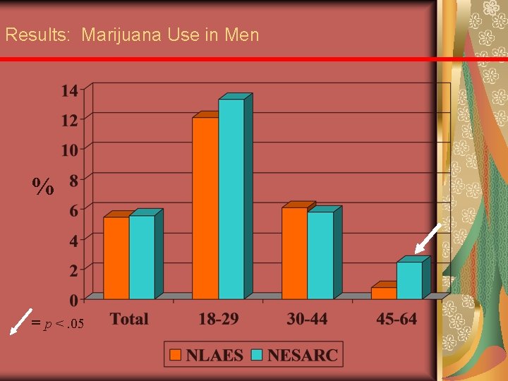 Results: Marijuana Use in Men % = p <. 05 
