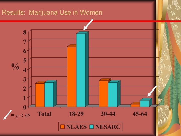 Results: Marijuana Use in Women % = p <. 05 