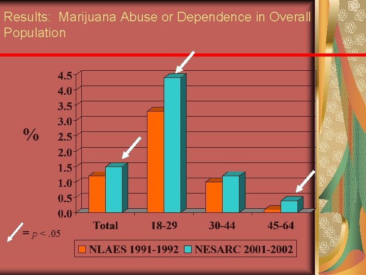 Results: Marijuana Abuse or Dependence in Overall Population % = p <. 05 