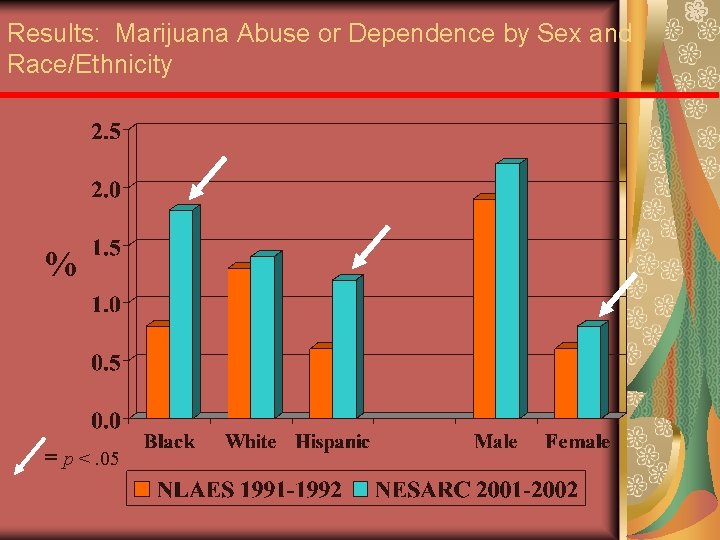 Results: Marijuana Abuse or Dependence by Sex and Race/Ethnicity % = p <. 05