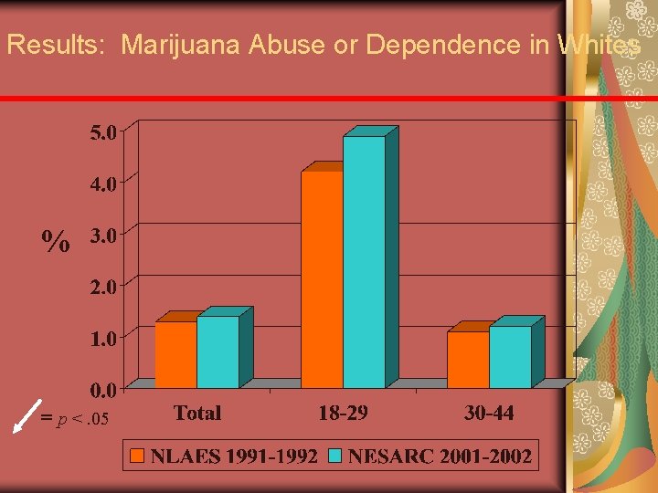 Results: Marijuana Abuse or Dependence in Whites % = p <. 05 