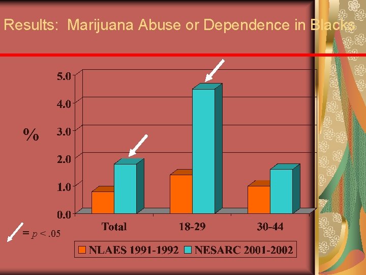 Results: Marijuana Abuse or Dependence in Blacks % = p <. 05 