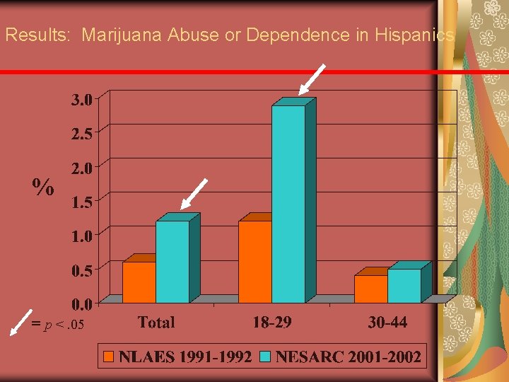 Results: Marijuana Abuse or Dependence in Hispanics % = p <. 05 