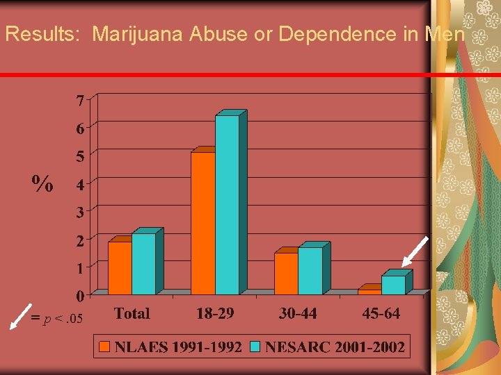 Results: Marijuana Abuse or Dependence in Men % = p <. 05 