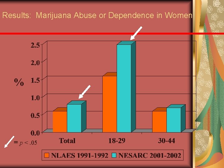 Results: Marijuana Abuse or Dependence in Women % = p <. 05 