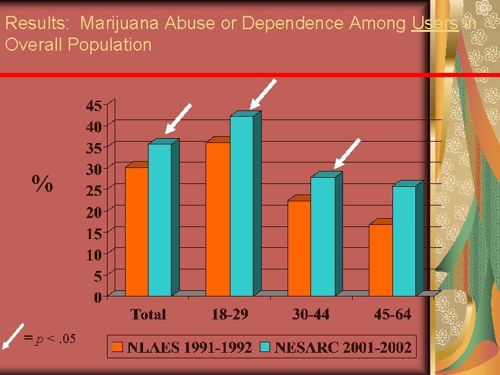 Results: Marijuana Abuse or Dependence Among Users in Overall Population % = p <.