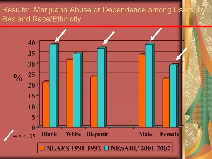 Results: Marijuana Abuse or Dependence among Users, by Sex and Race/Ethnicity % = p