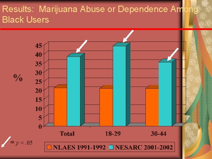 Results: Marijuana Abuse or Dependence Among Black Users % = p <. 05 