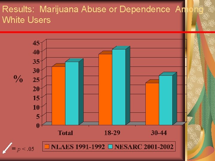Results: Marijuana Abuse or Dependence Among White Users % = p <. 05 