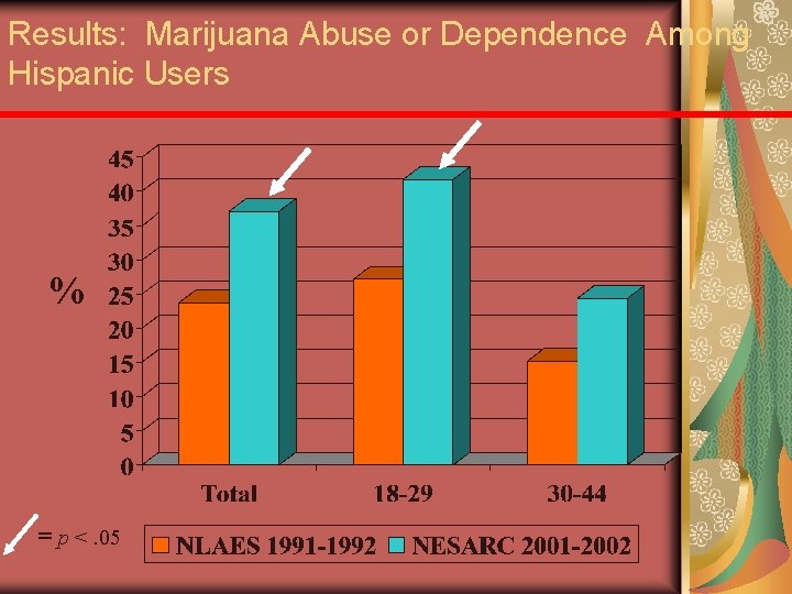 Results: Marijuana Abuse or Dependence Among Hispanic Users % = p <. 05 