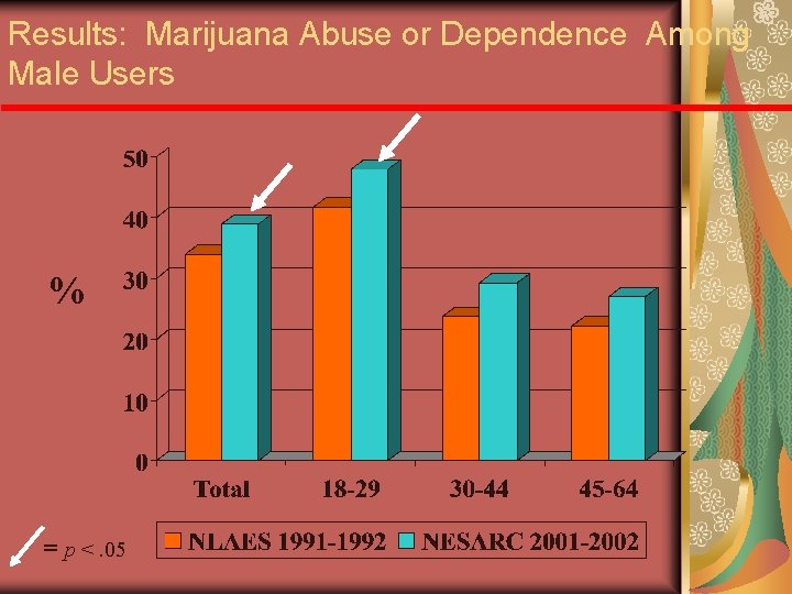 Results: Marijuana Abuse or Dependence Among Male Users % = p <. 05 