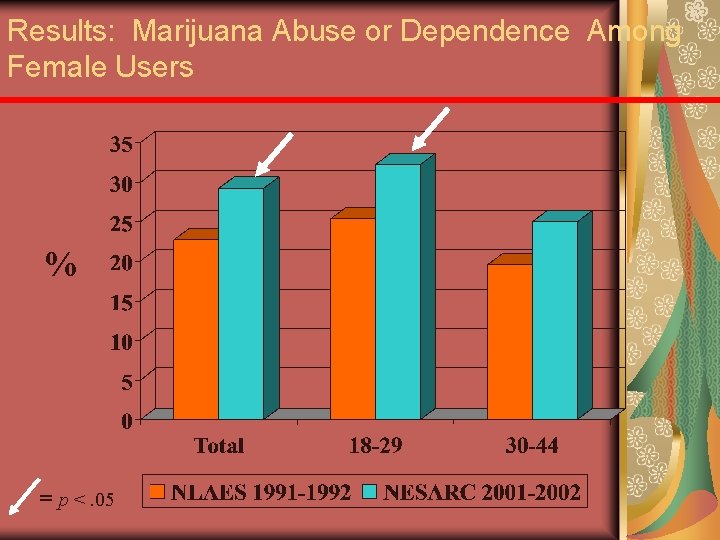 Results: Marijuana Abuse or Dependence Among Female Users % = p <. 05 