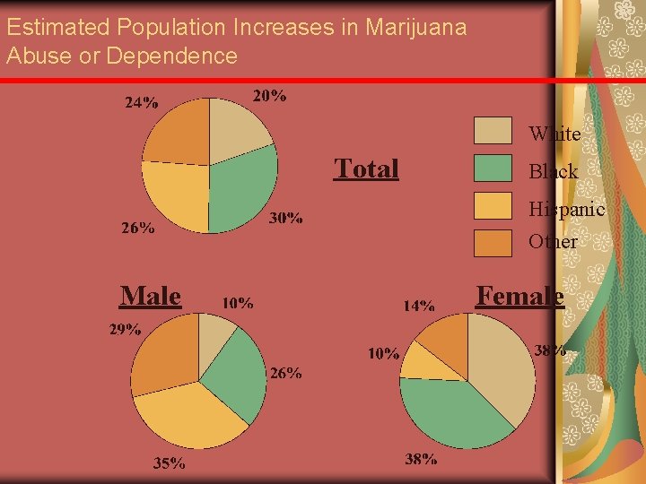 Estimated Population Increases in Marijuana Abuse or Dependence White Total Black Hispanic Other Male