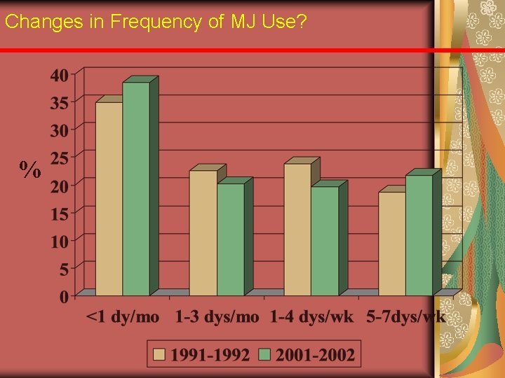 Changes in Frequency of MJ Use? % 