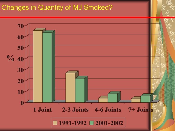 Changes in Quantity of MJ Smoked? % 