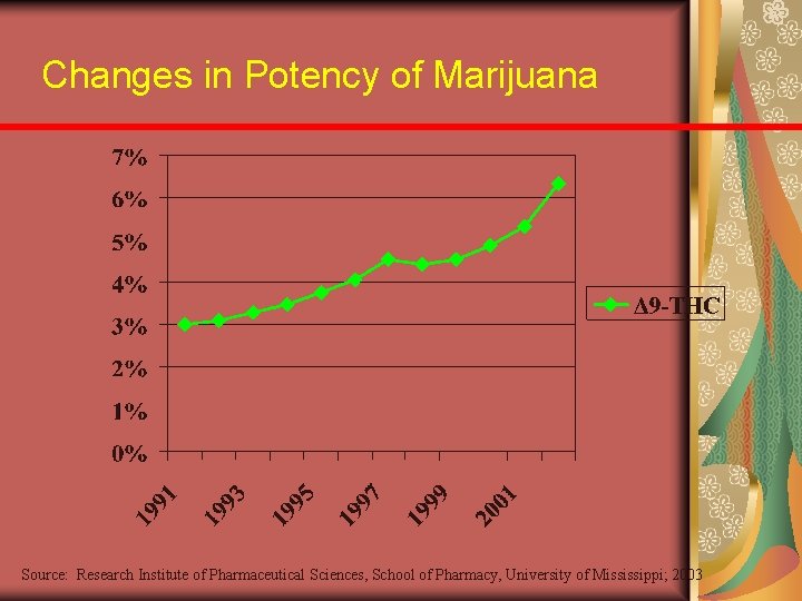 Changes in Potency of Marijuana Source: Research Institute of Pharmaceutical Sciences, School of Pharmacy,