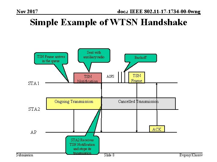 Nov 2017 doc. : IEEE 802. 11 -17 -1734 -00 -0 wng Simple Example