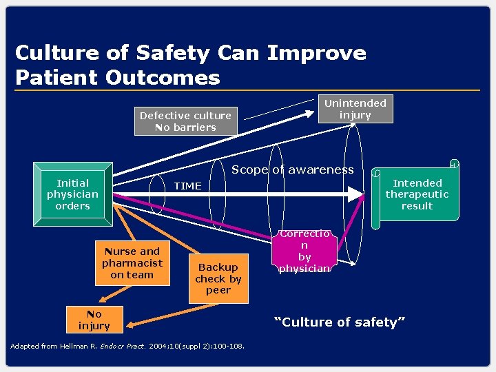 Culture of Safety Can Improve Patient Outcomes Defective culture No barriers Unintended injury Scope