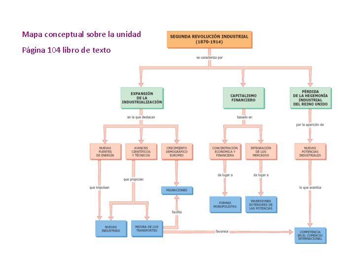 Mapa conceptual sobre la unidad Página 104 libro de texto 