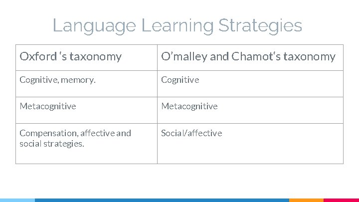 Language Learning Strategies Oxford ‘s taxonomy O’malley and Chamot‘s taxonomy Cognitive, memory. Cognitive Metacognitive