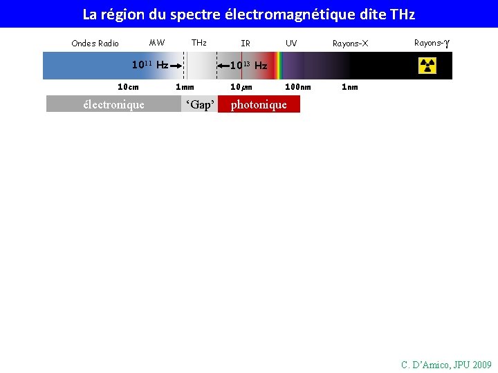 La région du spectre électromagnétique dite THz MW Ondes Radio THz 1011 Hz 10