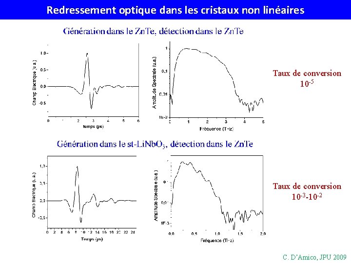 Redressement optique dans les cristaux non linéaires Taux de conversion 10 -5 Taux de