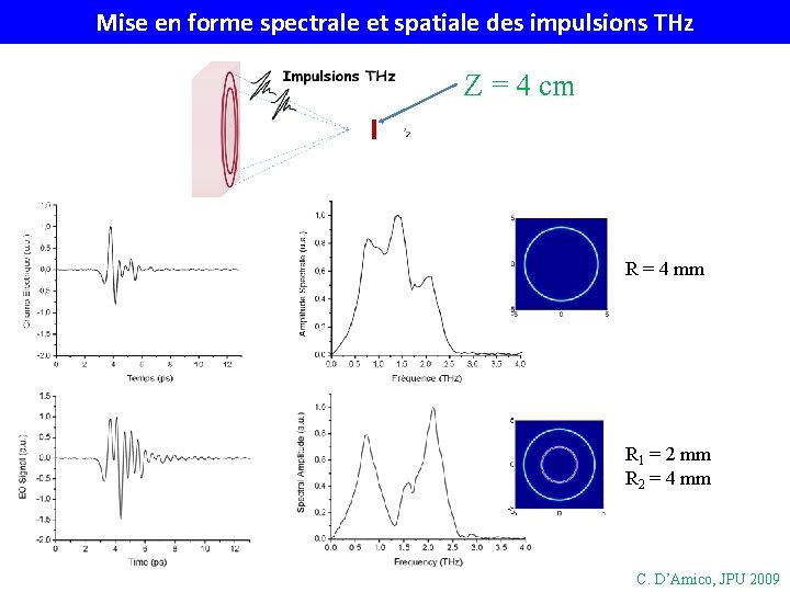 Mise en forme spectrale et spatiale des impulsions THz Z = 4 cm R