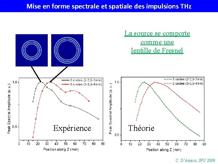 Mise en forme spectrale et spatiale des impulsions THz La source se comporte comme