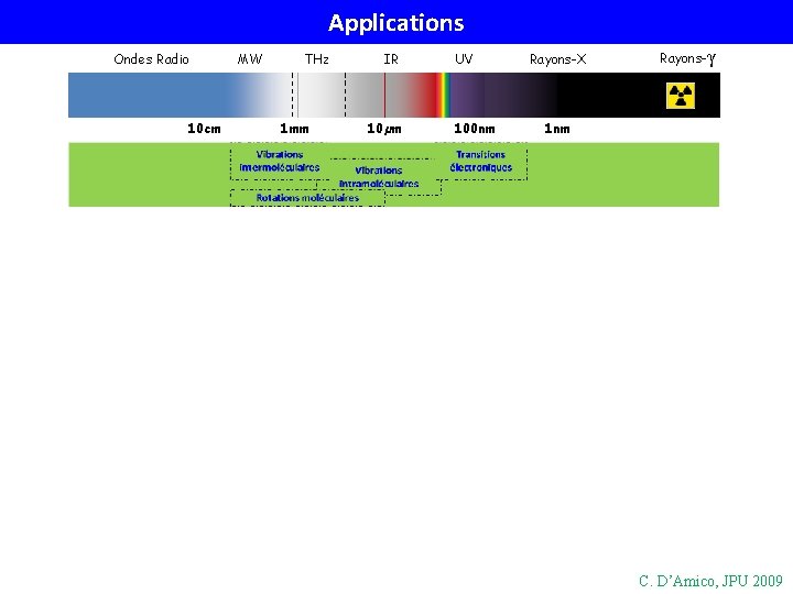 Applications Ondes Radio 10 cm MW THz 1 mm IR 10µm UV 100 nm